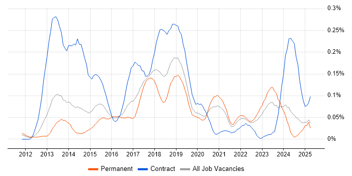 Job vacancy trend for Adobe Experience Manager in the North of England Job vacancy trend for Adobe Experience Manager in the North of England