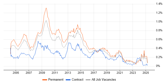 Job vacancy trend for Adobe Illustrator in the North of England Job vacancy trend for Adobe Illustrator in the North of England