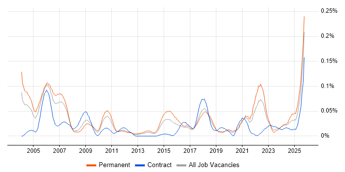 Adobe Premiere job vacancy trend in the North of England Adobe Premiere job vacancy trend in the North of England