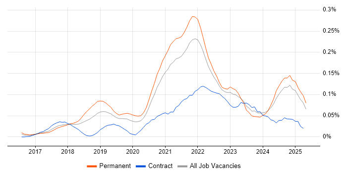 Job vacancy trend for Adobe XD in the North of England