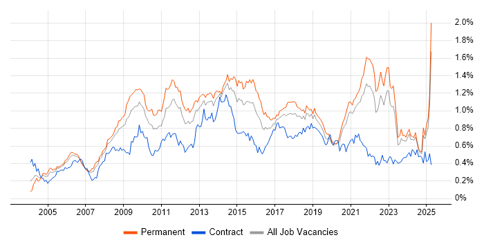 Job vacancy trend for Adobe in the North of England Job vacancy trend for Adobe in the North of England