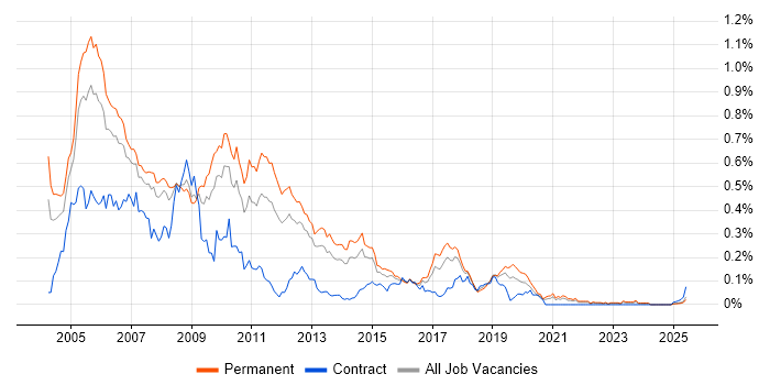 Job vacancy trend for ADO.NET in the North of England Job vacancy trend for ADO.NET in the North of England