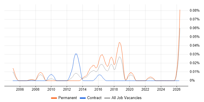 ADVA job vacancy trend in the North of England