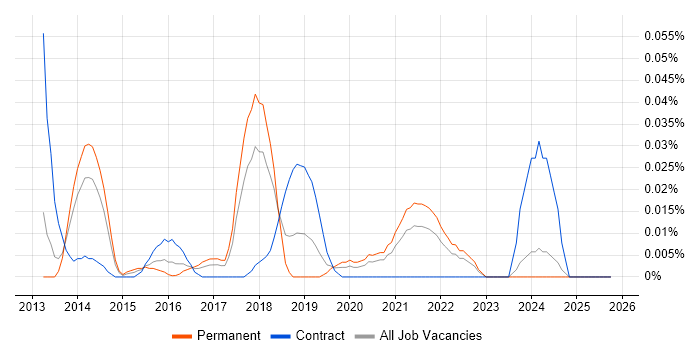 Advanced Persistent Threat job vacancy trend in the North of England