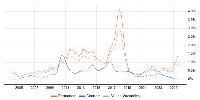 Job vacancy trend for Advertising in the North of England