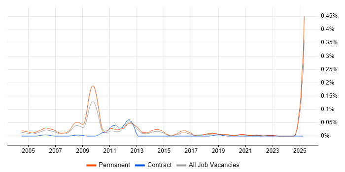Job vacancy trend for Affiliate Network in the North of England Job vacancy trend for Affiliate Network in the North of England