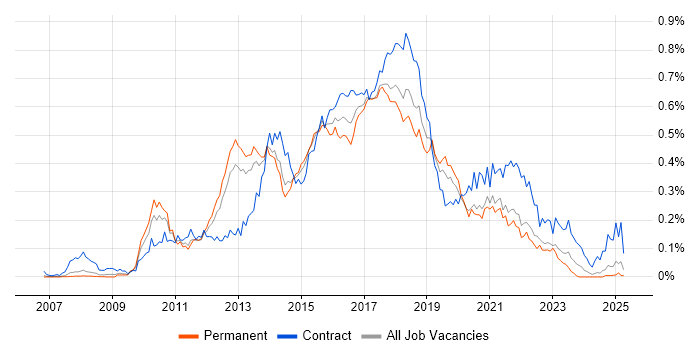 Job vacancy trend for Agile Business Analyst in the North of England Job vacancy trend for Agile Business Analyst in the North of England