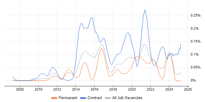 Job vacancy trend for Agile Coach in the North of England Job vacancy trend for Agile Coach in the North of England