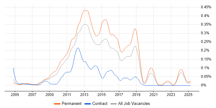Job vacancy trend for Agile C# Developer in the North of England Job vacancy trend for Agile C# Developer in the North of England