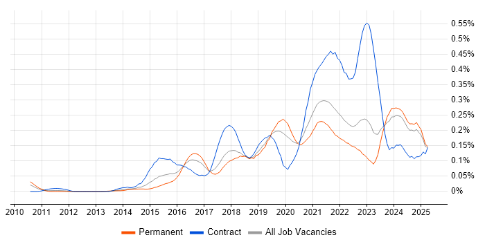 Job vacancy trend for Agile Delivery Manager in the North of England Job vacancy trend for Agile Delivery Manager in the North of England