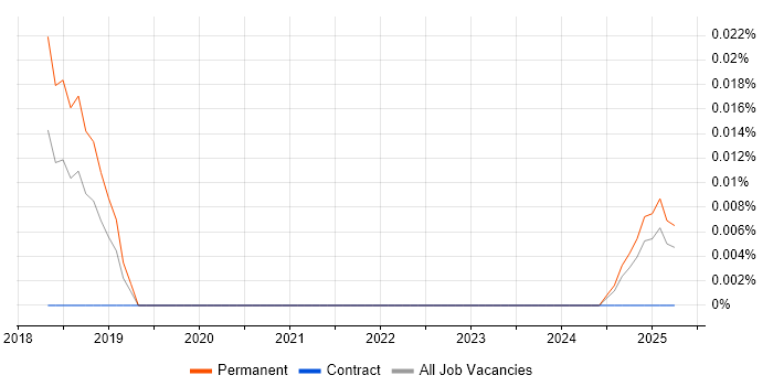 Job vacancy trend for Agile Delivery Specialist in the North of England Job vacancy trend for Agile Delivery Specialist in the North of England