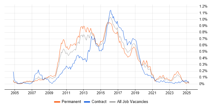 Job vacancy trend for Agile Developer in the North of England Job vacancy trend for Agile Developer in the North of England