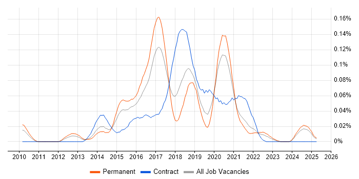 Job vacancy trend for Agile Product Owner in the North of England Job vacancy trend for Agile Product Owner in the North of England