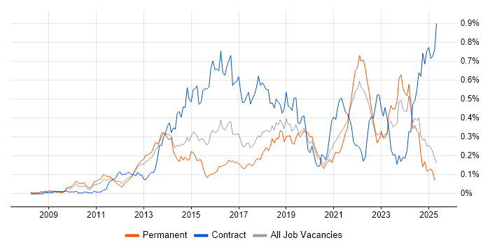 Job vacancy trend for Agile Project Management in the North of England Job vacancy trend for Agile Project Management in the North of England