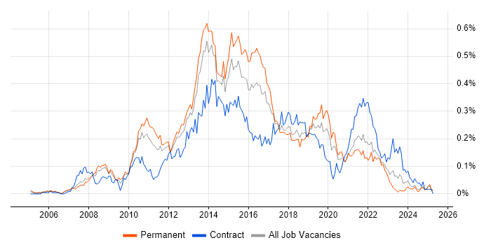 Job vacancy trend for Agile Project Manager in the North of England Job vacancy trend for Agile Project Manager in the North of England