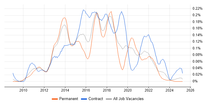 Job vacancy trend for Agile Scrum Master in the North of England Job vacancy trend for Agile Scrum Master in the North of England