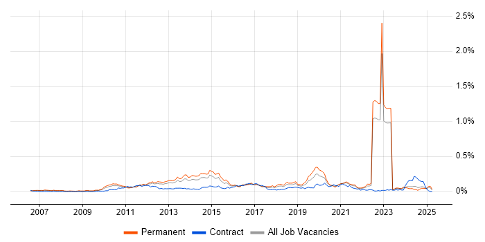 Job vacancy trend for Agile Testing in the North of England Job vacancy trend for Agile Testing in the North of England