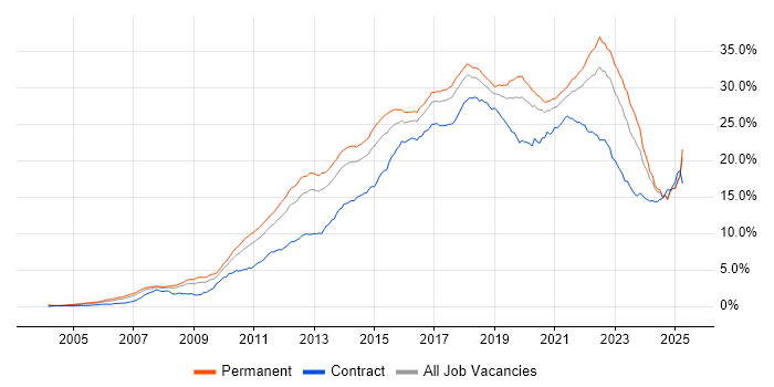Job vacancy trend for Agile in the North of England Job vacancy trend for Agile in the North of England