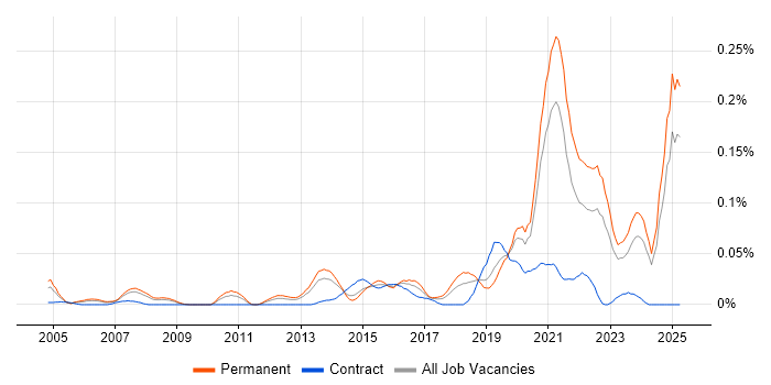Job vacancy trend for Agriculture in the North of England Job vacancy trend for Agriculture in the North of England