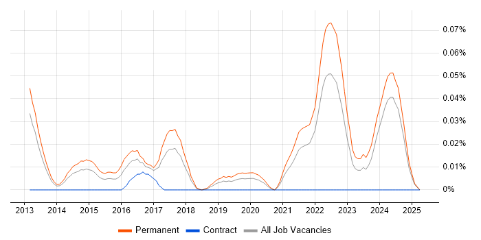 Job vacancy trend for Ahrefs in the North of England Job vacancy trend for Ahrefs in the North of England