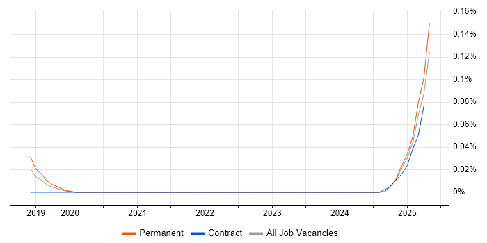 Job vacancy trend for AI Agents in the North of England Job vacancy trend for AI Agents in the North of England