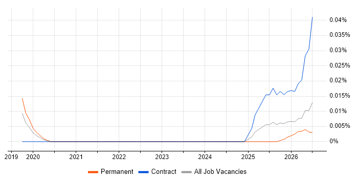AI Model Optimisation job vacancy trend in the North of England