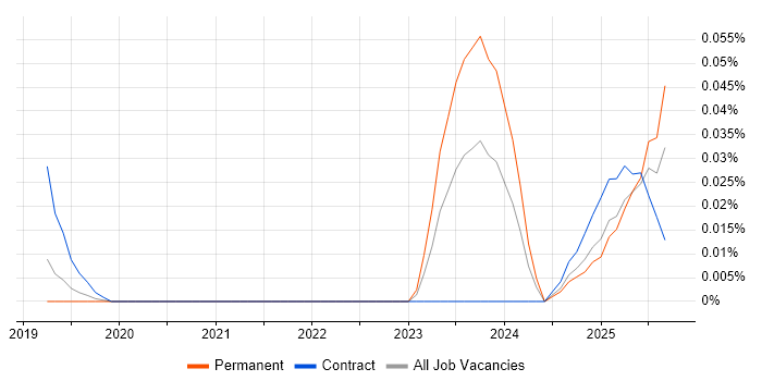 AI Transformation job vacancy trend in the North of England