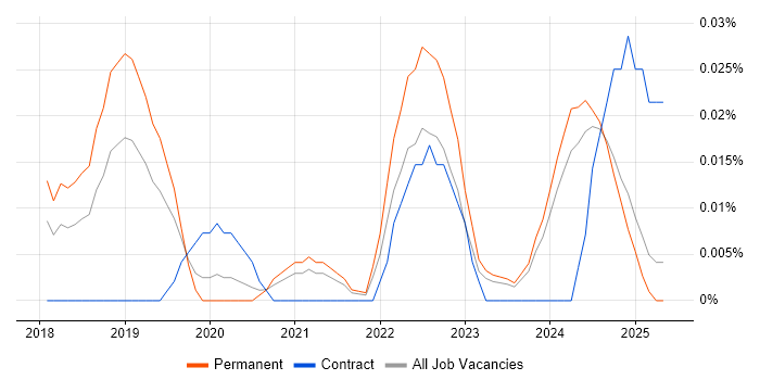 Job vacancy trend for AIOps in the North of England Job vacancy trend for AIOps in the North of England
