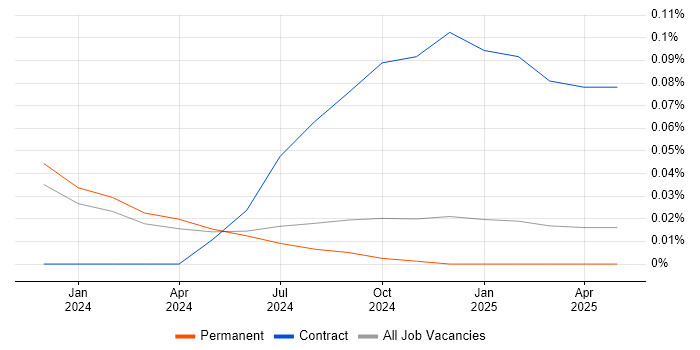 Job vacancy trend for Airbyte in the North of England Job vacancy trend for Airbyte in the North of England
