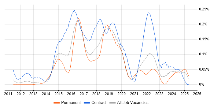 Job vacancy trend for AirWatch in the North of England Job vacancy trend for AirWatch in the North of England