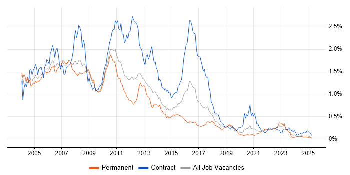 Job vacancy trend for AIX in the North of England Job vacancy trend for AIX in the North of England