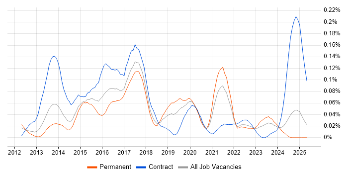 Job vacancy trend for Akka in the North of England Job vacancy trend for Akka in the North of England