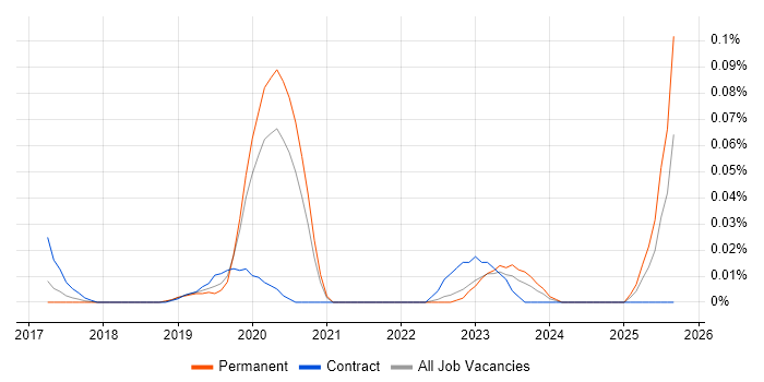 Akka.NET job vacancy trend in the North of England