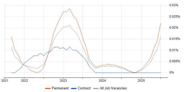 Job vacancy trend for Alation in the North of England