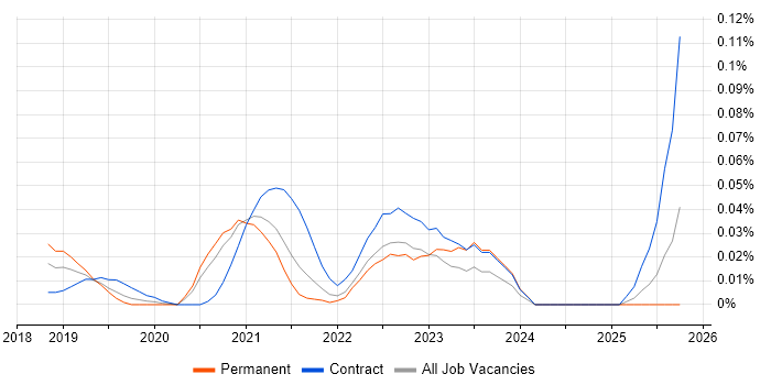Algolia job vacancy trend in the North of England