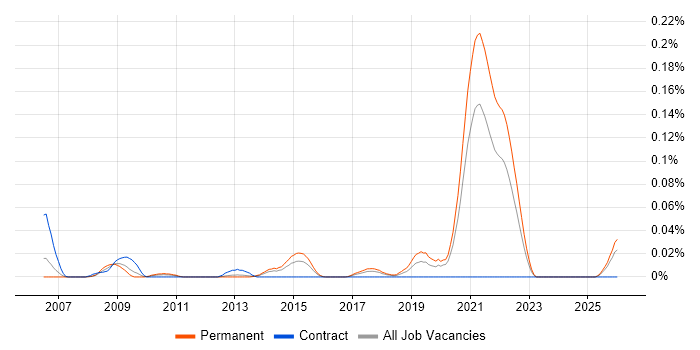 Algorithm Engineer job vacancy trend in the North of England