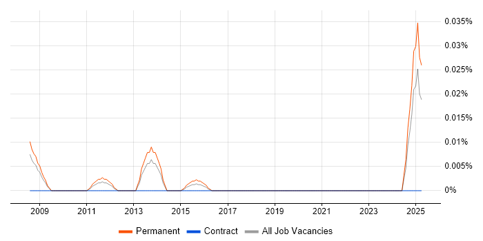 Job vacancy trend for Algorithmic Trading in the North of England Job vacancy trend for Algorithmic Trading in the North of England
