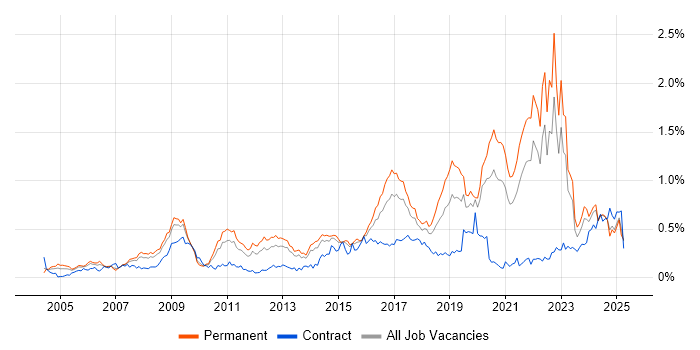 Job vacancy trend for Algorithms in the North of England Job vacancy trend for Algorithms in the North of England