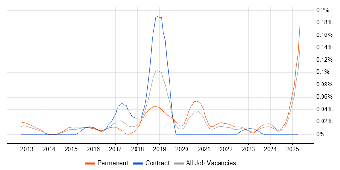 Job vacancy trend for AlienVault in the North of England Job vacancy trend for AlienVault in the North of England