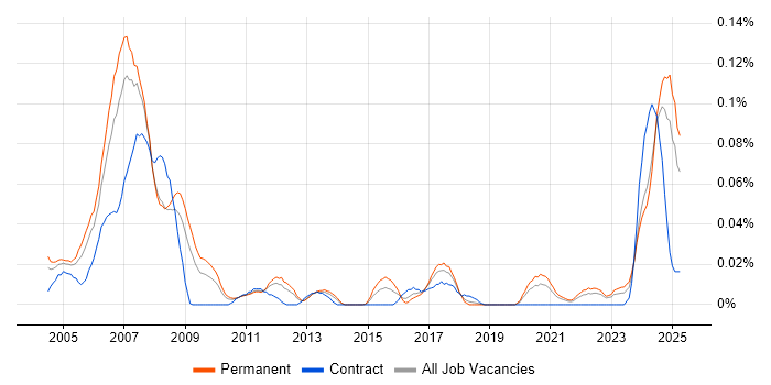Job vacancy trend for Allen-Bradley in the North of England Job vacancy trend for Allen-Bradley in the North of England