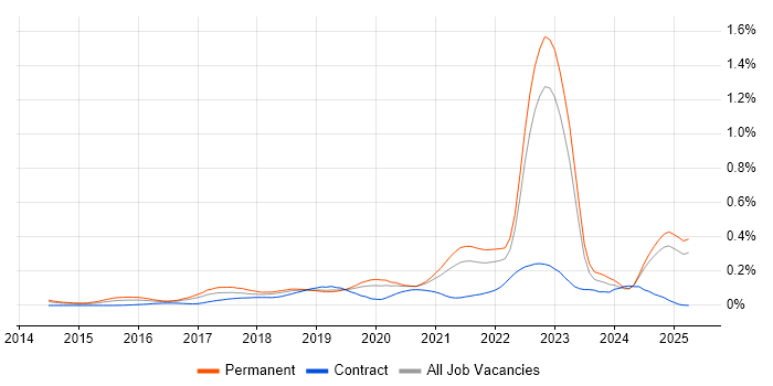 Job vacancy trend for Alteryx in the North of England