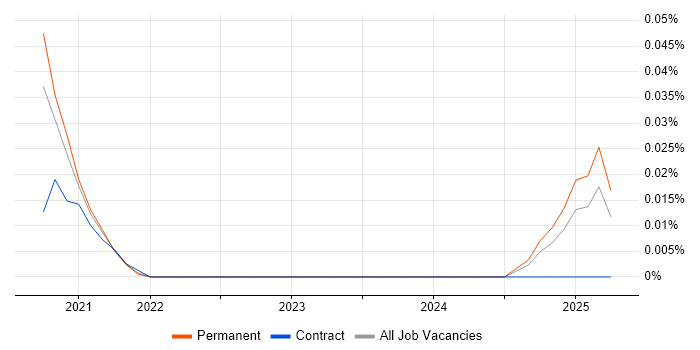 Job vacancy trend for Amazon Ads in the North of England Job vacancy trend for Amazon Ads in the North of England