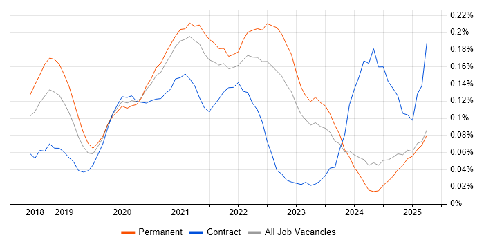 Job vacancy trend for Amazon Athena in the North of England Job vacancy trend for Amazon Athena in the North of England