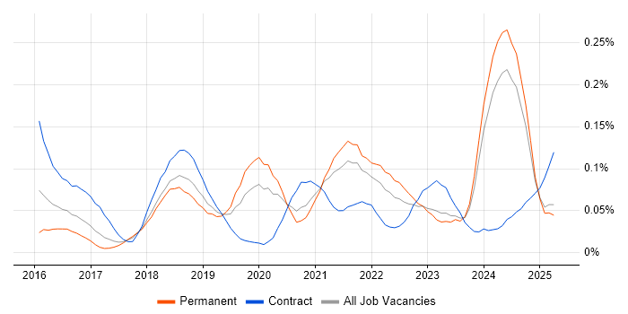 Job vacancy trend for Amazon Aurora in the North of England Job vacancy trend for Amazon Aurora in the North of England