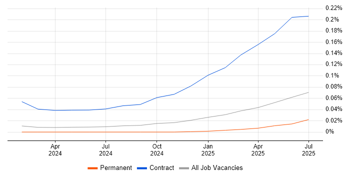 Job vacancy trend for Amazon Bedrock in the North of England Job vacancy trend for Amazon Bedrock in the North of England