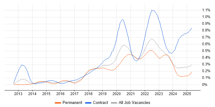 Job vacancy trend for Amazon CloudWatch in the North of England Job vacancy trend for Amazon CloudWatch in the North of England