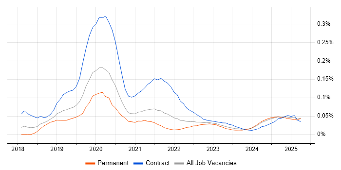 Job vacancy trend for Amazon Cognito in the North of England Job vacancy trend for Amazon Cognito in the North of England