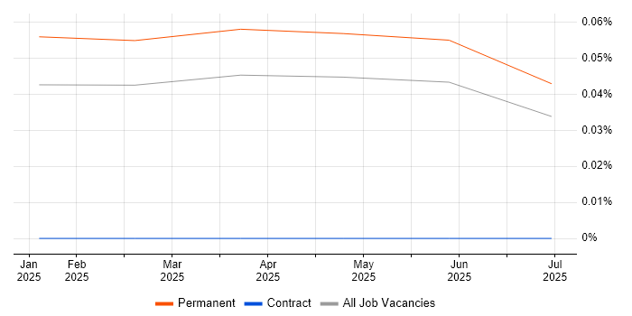 Job vacancy trend for Amazon Corretto in the North of England Job vacancy trend for Amazon Corretto in the North of England