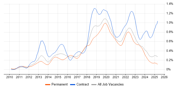 Job vacancy trend for Amazon EC2 in the North of England Job vacancy trend for Amazon EC2 in the North of England