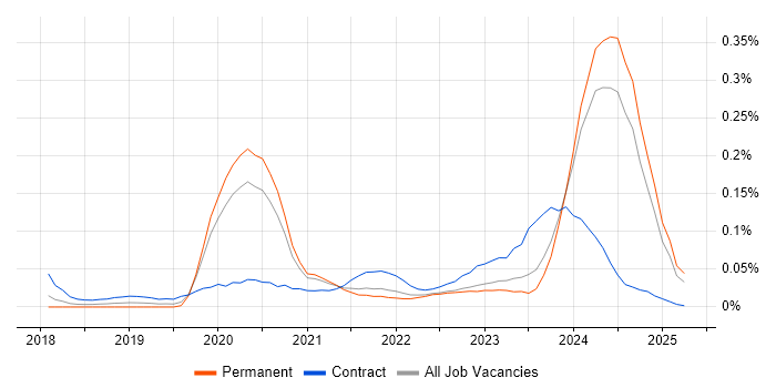 Job vacancy trend for Amazon ECR in the North of England Job vacancy trend for Amazon ECR in the North of England